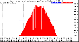 Milwaukee Weather Solar Radiation<br>& Day Average<br>per Minute<br>(Today)