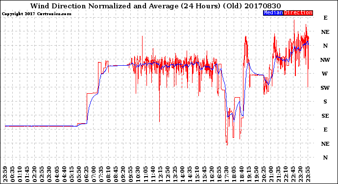 Milwaukee Weather Wind Direction<br>Normalized and Average<br>(24 Hours) (Old)