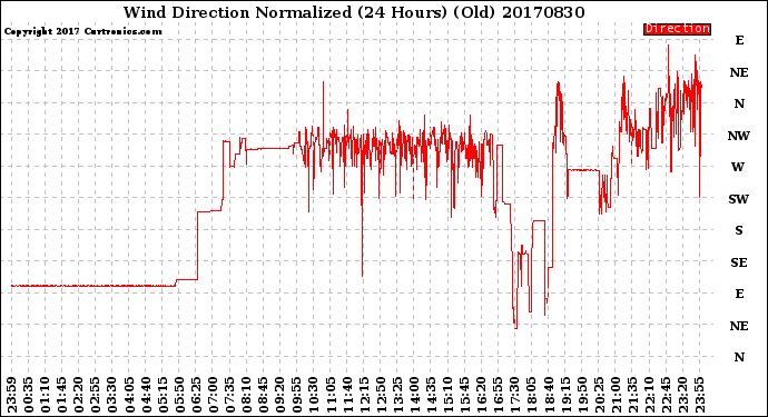 Milwaukee Weather Wind Direction<br>Normalized<br>(24 Hours) (Old)