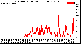 Milwaukee Weather Wind Speed<br>by Minute<br>(24 Hours) (Old)