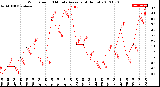 Milwaukee Weather Wind Speed<br>10 Minute Average<br>(4 Hours)