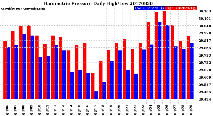 Milwaukee Weather Barometric Pressure<br>Daily High/Low