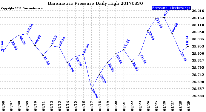 Milwaukee Weather Barometric Pressure<br>Daily High