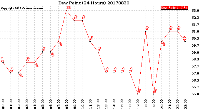 Milwaukee Weather Dew Point<br>(24 Hours)