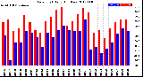 Milwaukee Weather Dew Point<br>Daily High/Low