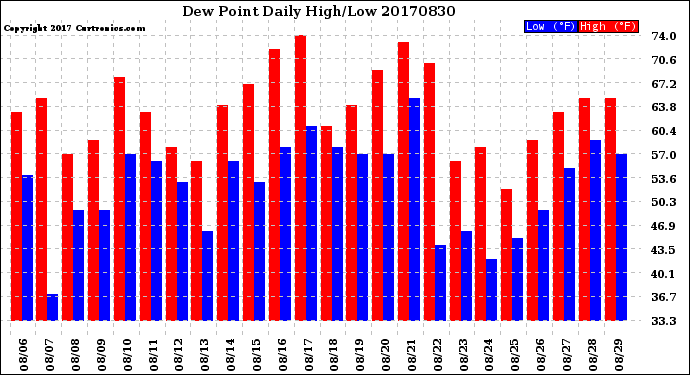 Milwaukee Weather Dew Point<br>Daily High/Low