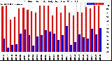 Milwaukee Weather Outdoor Humidity<br>Daily High/Low