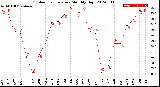 Milwaukee Weather Outdoor Temperature<br>Monthly High