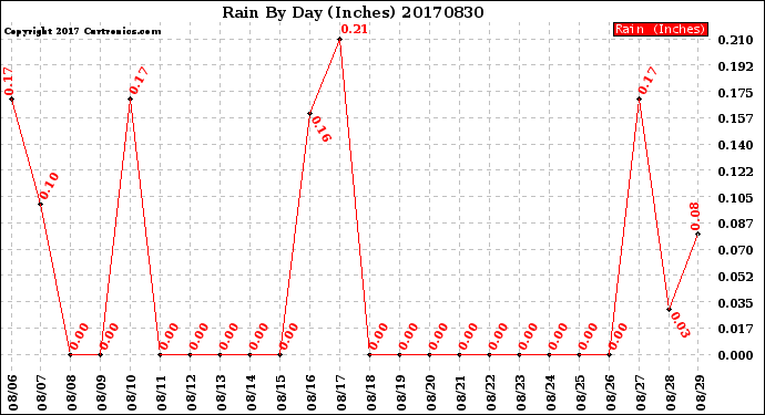 Milwaukee Weather Rain<br>By Day<br>(Inches)