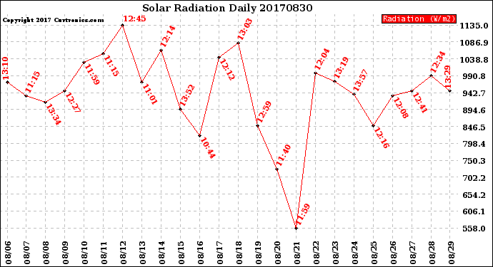 Milwaukee Weather Solar Radiation<br>Daily