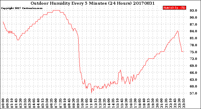 Milwaukee Weather Outdoor Humidity<br>Every 5 Minutes<br>(24 Hours)