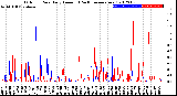 Milwaukee Weather Outdoor Rain<br>Daily Amount<br>(Past/Previous Year)