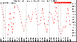 Milwaukee Weather Solar Radiation<br>Avg per Day W/m2/minute