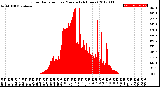 Milwaukee Weather Solar Radiation<br>per Minute<br>(24 Hours)