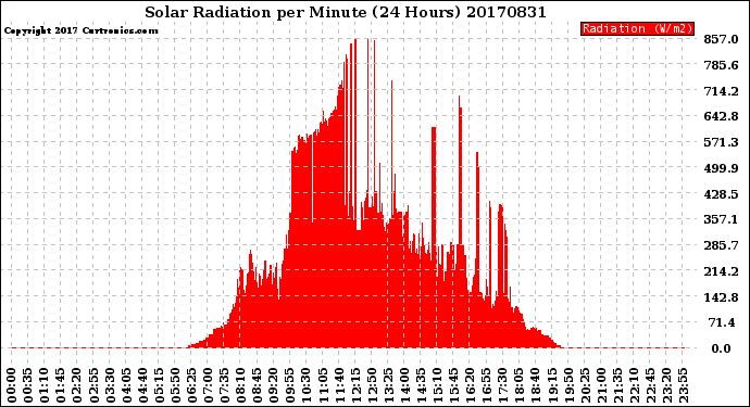 Milwaukee Weather Solar Radiation<br>per Minute<br>(24 Hours)