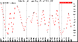 Milwaukee Weather Solar Radiation<br>per Day KW/m2