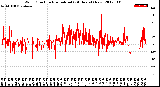 Milwaukee Weather Wind Direction<br>Normalized<br>(24 Hours) (New)