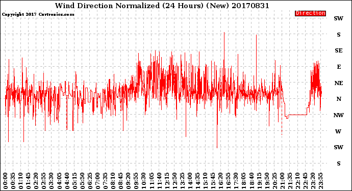 Milwaukee Weather Wind Direction<br>Normalized<br>(24 Hours) (New)