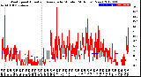 Milwaukee Weather Wind Speed<br>Actual and Average<br>by Minute<br>(24 Hours) (New)