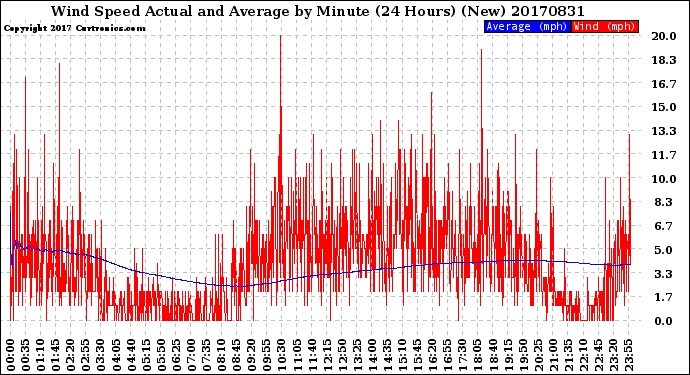 Milwaukee Weather Wind Speed<br>Actual and Average<br>by Minute<br>(24 Hours) (New)