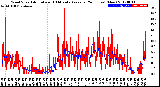 Milwaukee Weather Wind Speed<br>Actual and 10 Minute<br>Average<br>(24 Hours) (New)