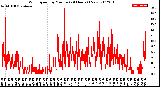 Milwaukee Weather Wind Speed<br>by Minute<br>(24 Hours) (New)