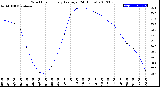 Milwaukee Weather Wind Chill<br>Hourly Average<br>(24 Hours)