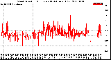 Milwaukee Weather Wind Direction<br>Normalized<br>(24 Hours) (Old)