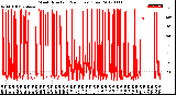 Milwaukee Weather Wind Direction<br>(24 Hours) (Raw)