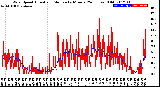 Milwaukee Weather Wind Speed<br>Actual and Median<br>by Minute<br>(24 Hours) (Old)