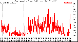 Milwaukee Weather Wind Speed<br>by Minute<br>(24 Hours) (Old)