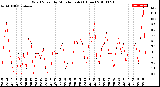 Milwaukee Weather Wind Speed<br>by Minute mph<br>(1 Hour)