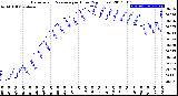 Milwaukee Weather Barometric Pressure<br>per Hour<br>(24 Hours)