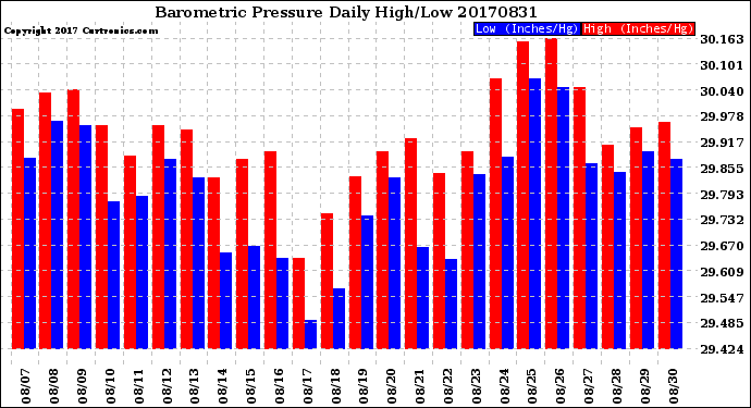 Milwaukee Weather Barometric Pressure<br>Daily High/Low