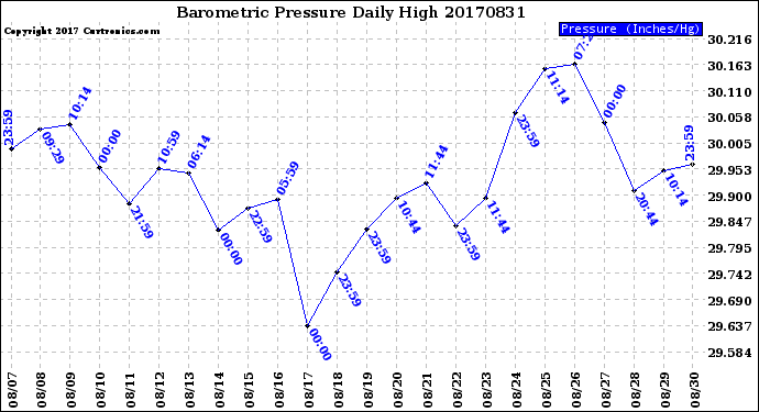 Milwaukee Weather Barometric Pressure<br>Daily High