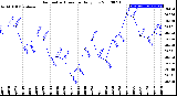 Milwaukee Weather Barometric Pressure<br>Daily Low