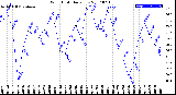 Milwaukee Weather Wind Chill<br>Daily Low