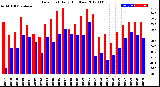 Milwaukee Weather Dew Point<br>Daily High/Low