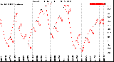 Milwaukee Weather Dew Point<br>Daily High