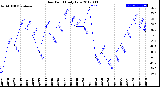 Milwaukee Weather Dew Point<br>Daily Low