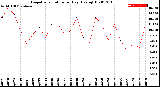 Milwaukee Weather Evapotranspiration<br>per Day (Ozs sq/ft)