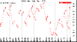 Milwaukee Weather Heat Index<br>Daily High