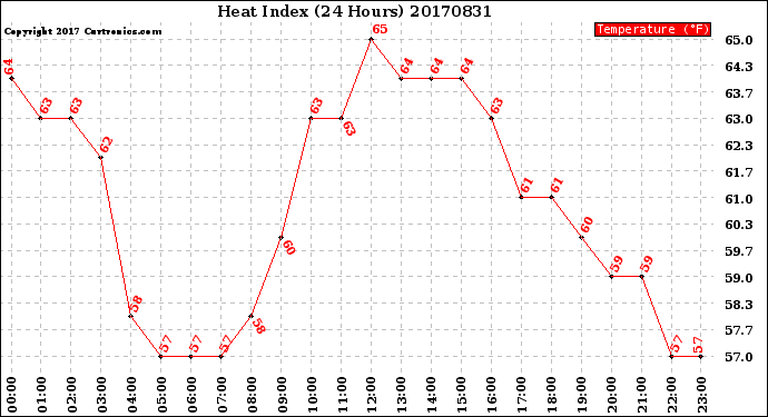 Milwaukee Weather Heat Index<br>(24 Hours)