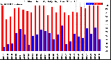 Milwaukee Weather Outdoor Humidity<br>Daily High/Low