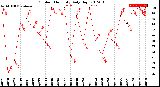 Milwaukee Weather Outdoor Humidity<br>Daily High