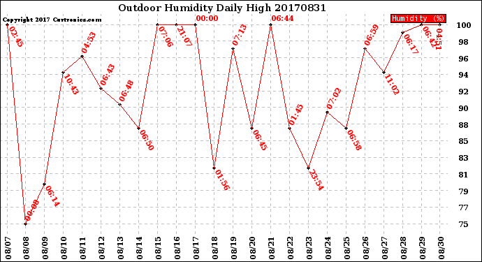 Milwaukee Weather Outdoor Humidity<br>Daily High