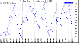 Milwaukee Weather Outdoor Humidity<br>Daily Low