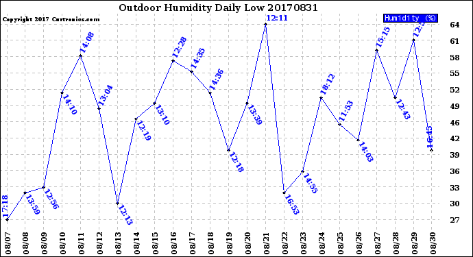 Milwaukee Weather Outdoor Humidity<br>Daily Low