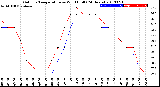 Milwaukee Weather Outdoor Temperature<br>vs Wind Chill<br>(24 Hours)