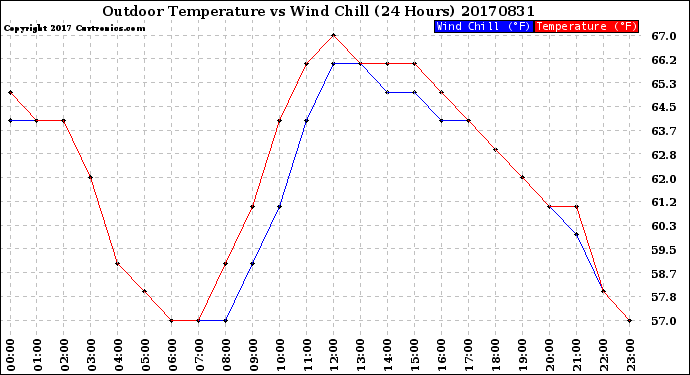 Milwaukee Weather Outdoor Temperature<br>vs Wind Chill<br>(24 Hours)